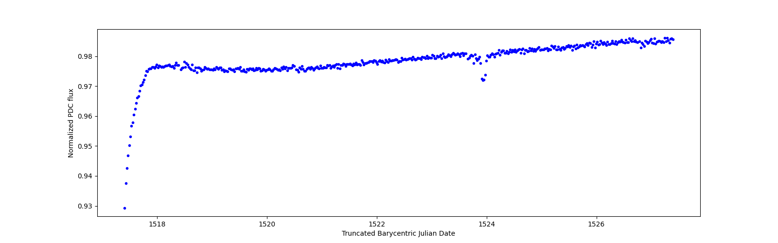 Zoomed-in timeseries plot