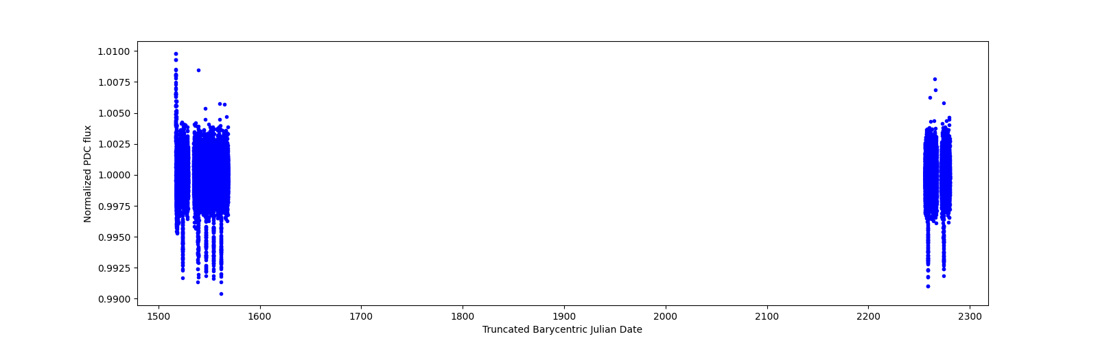 Timeseries plot