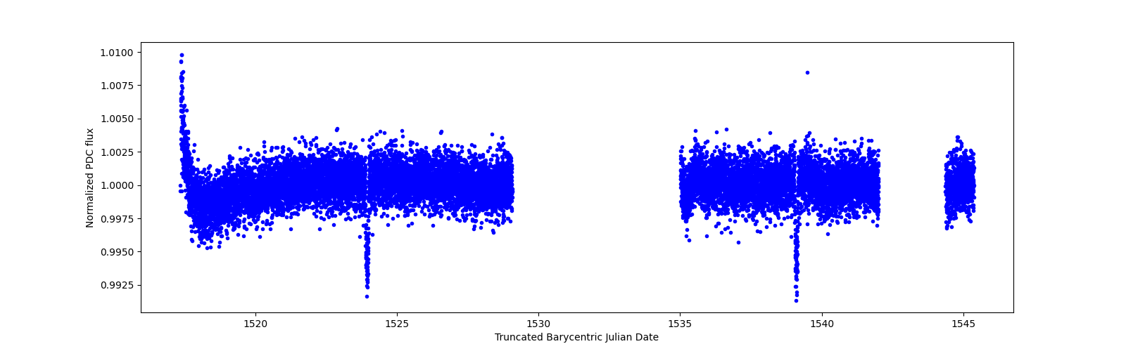 Zoomed-in timeseries plot