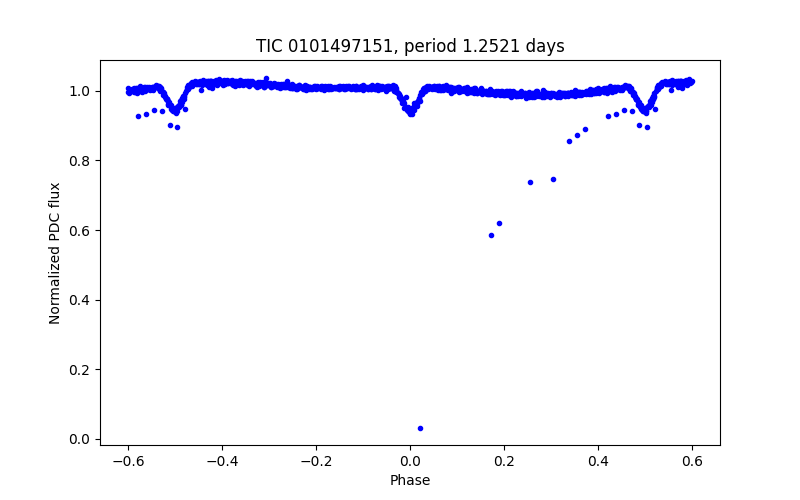 Phase plot