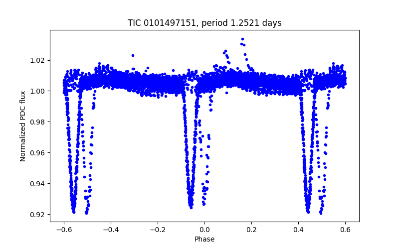 Phase plot