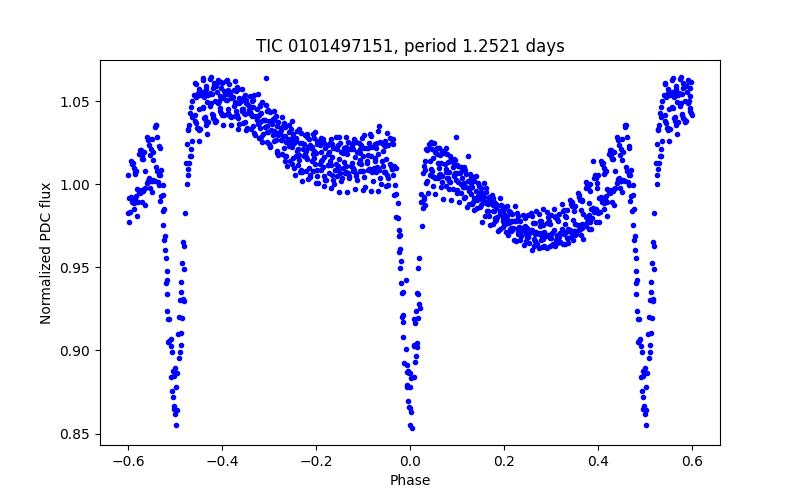 Phase plot