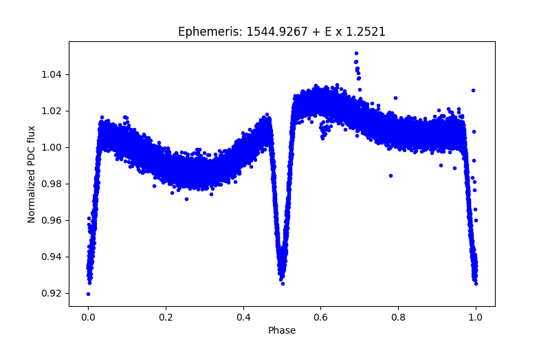 Phase plot