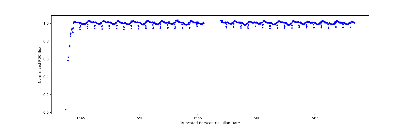 Timeseries plot