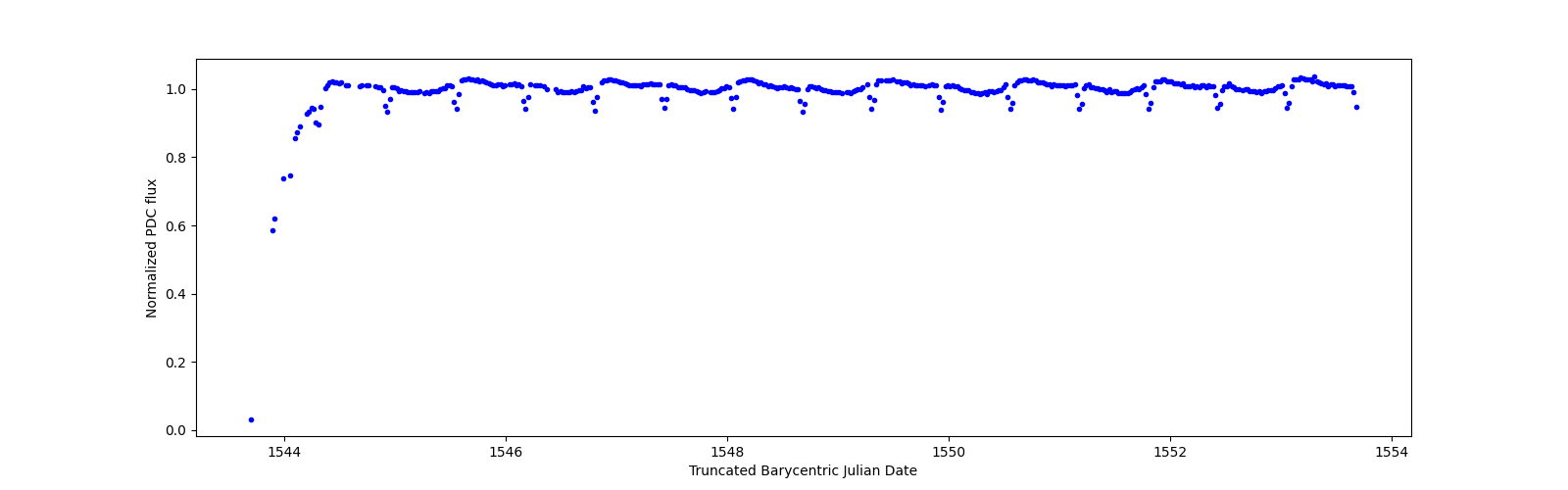 Zoomed-in timeseries plot