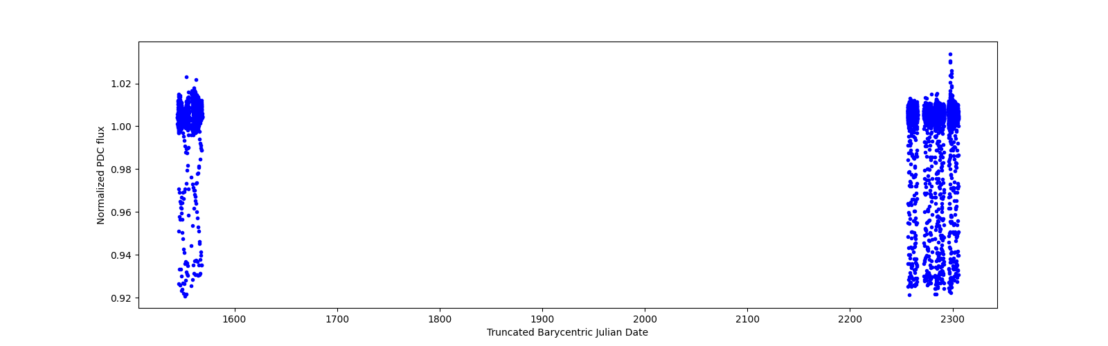 Timeseries plot