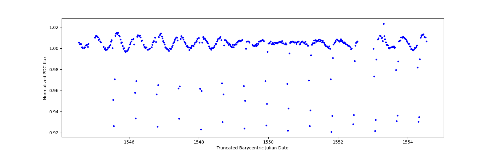Zoomed-in timeseries plot