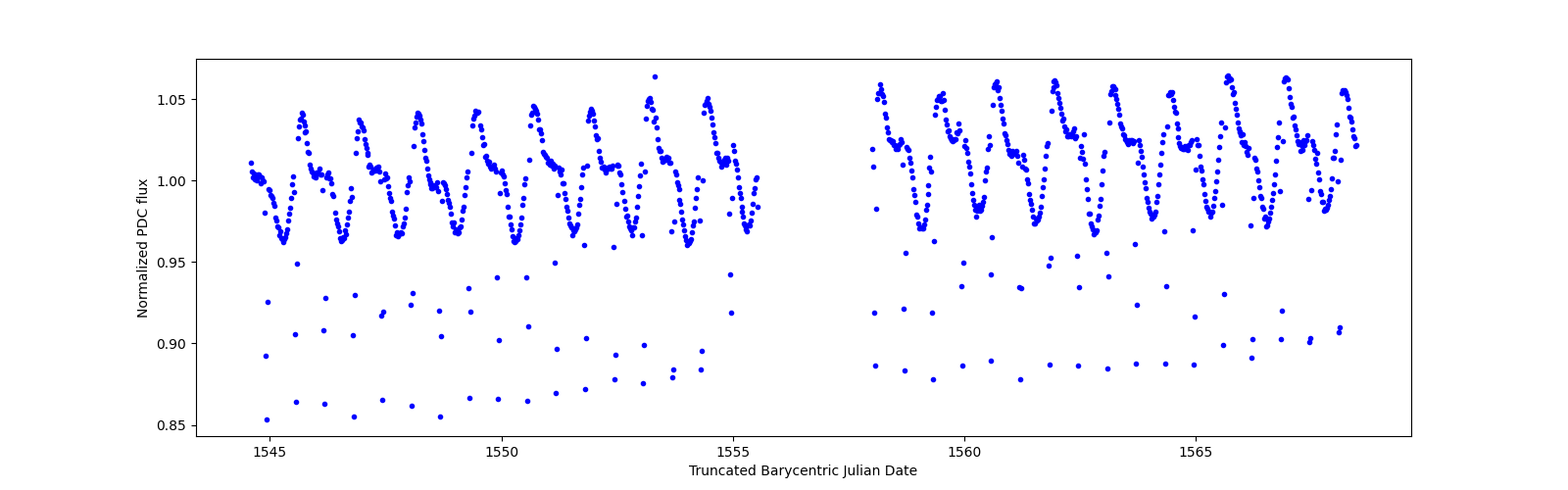Timeseries plot