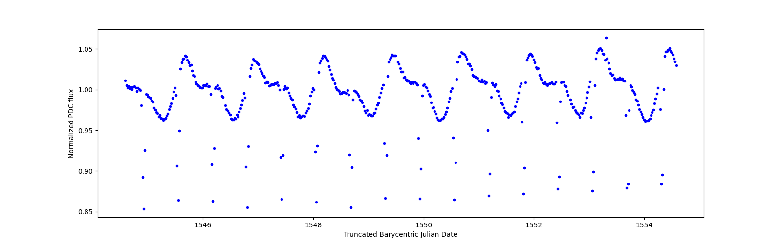 Zoomed-in timeseries plot