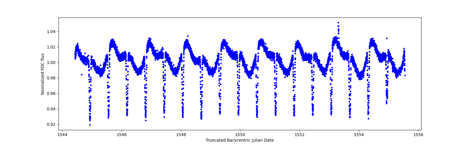 Zoomed-in timeseries plot