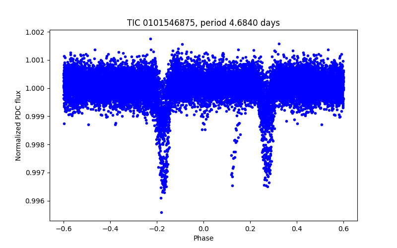 Phase plot