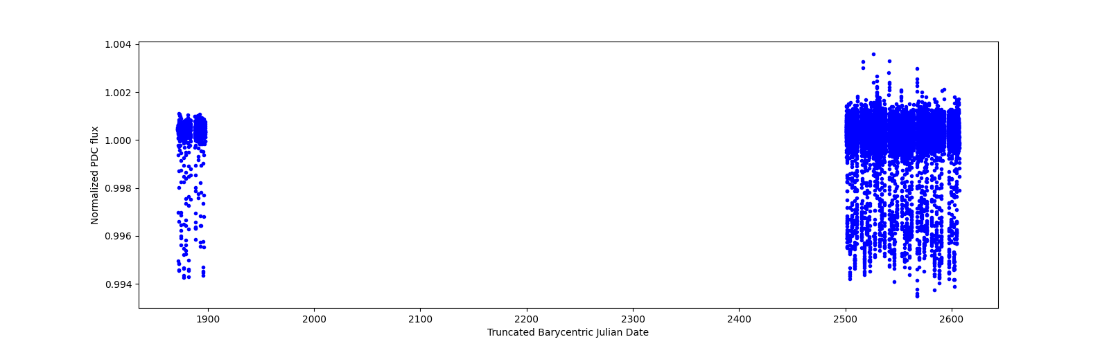 Timeseries plot