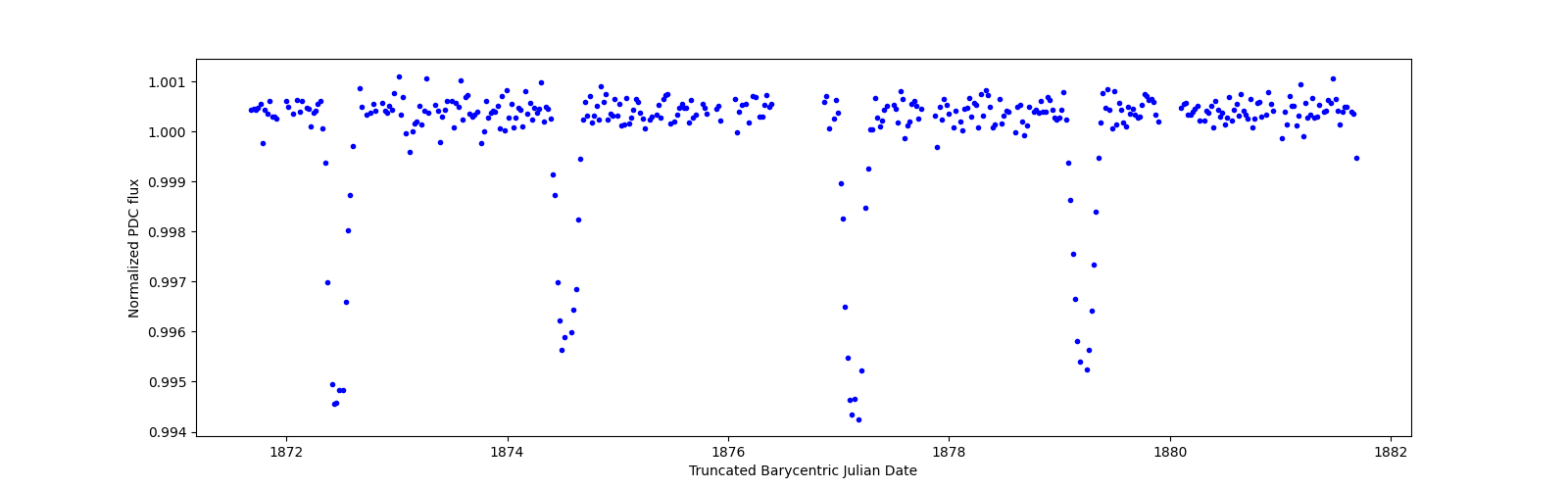 Zoomed-in timeseries plot