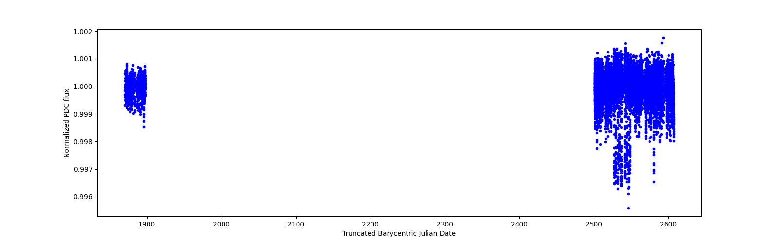 Timeseries plot