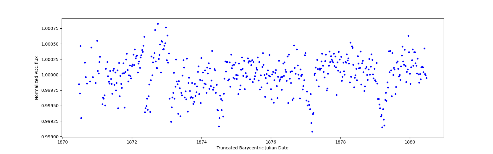 Zoomed-in timeseries plot