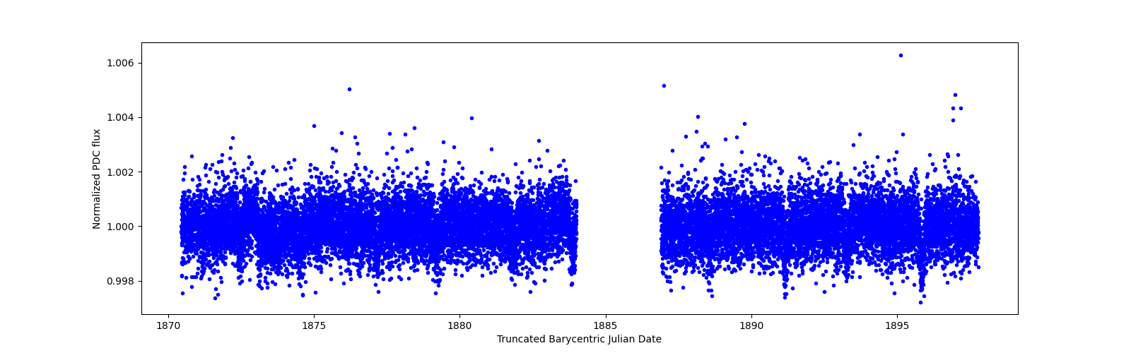 Zoomed-in timeseries plot