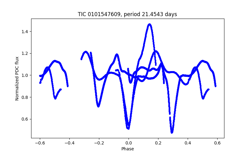 Phase plot