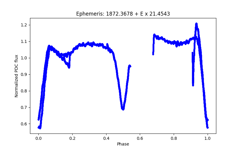 Phase plot