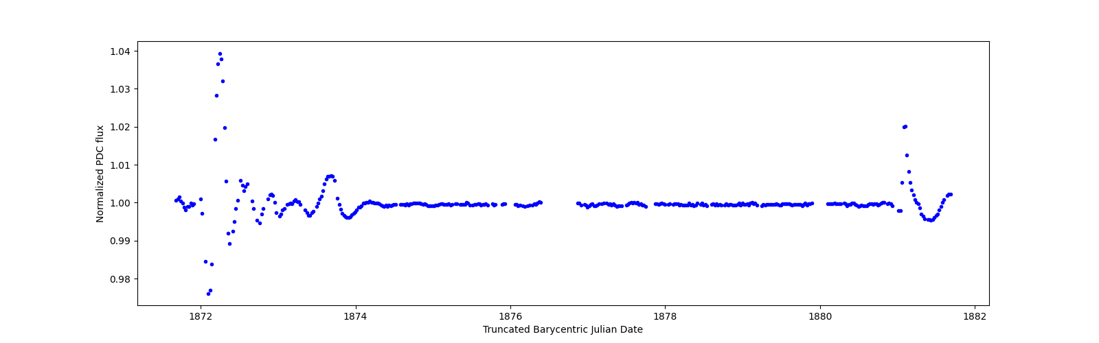 Zoomed-in timeseries plot