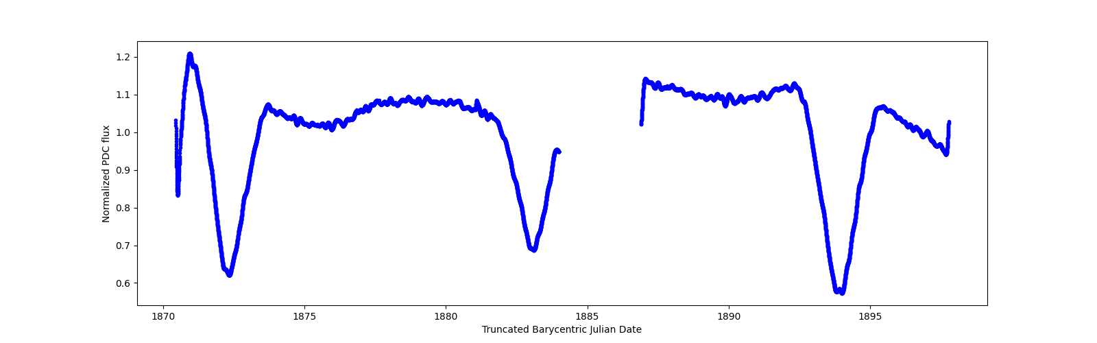 Timeseries plot