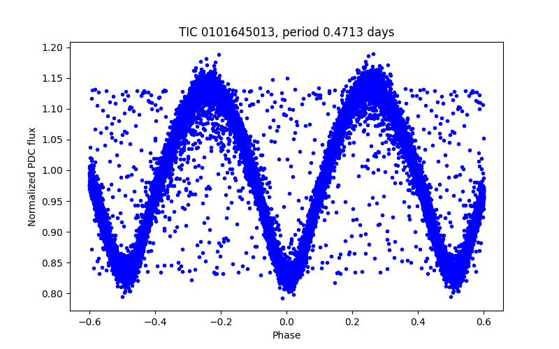 Phase plot