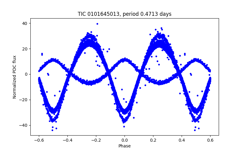 Phase plot