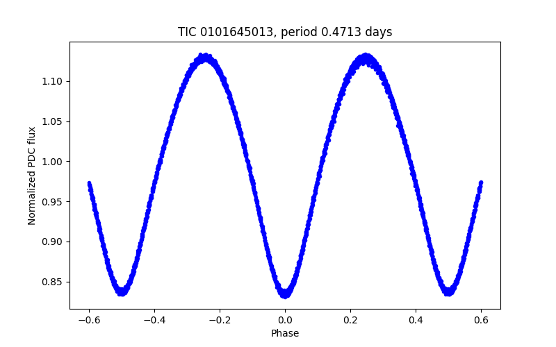 Phase plot