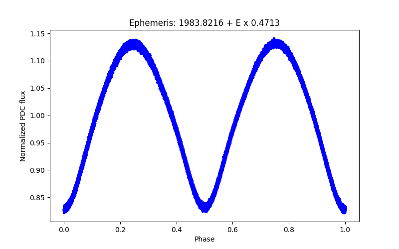 Phase plot