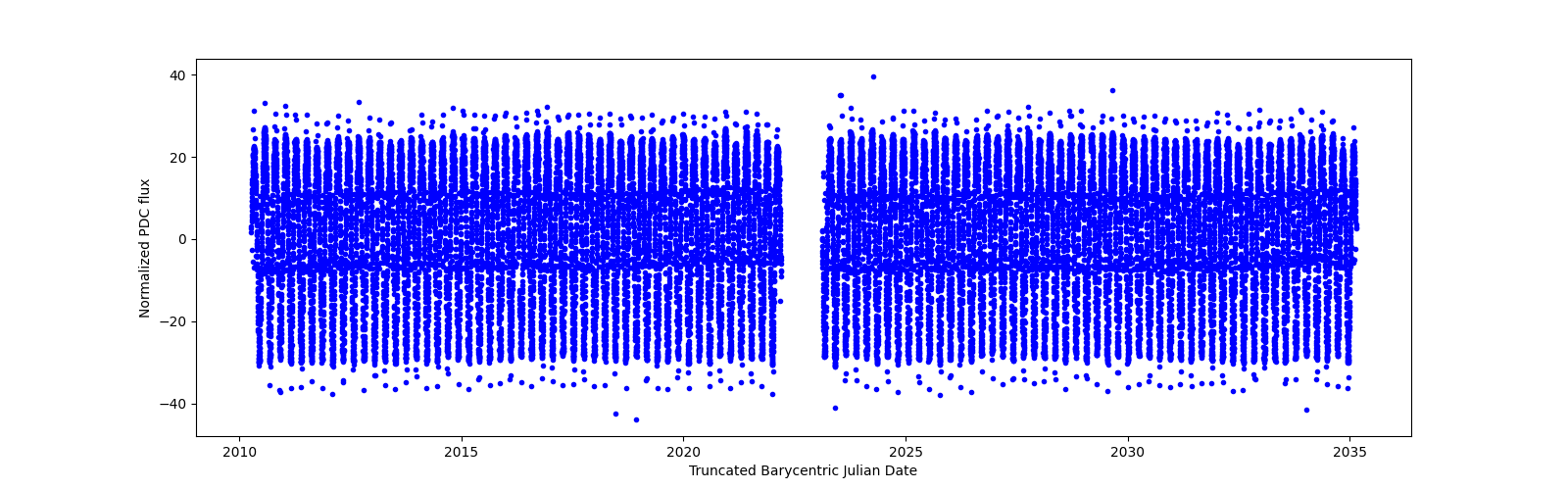 Timeseries plot