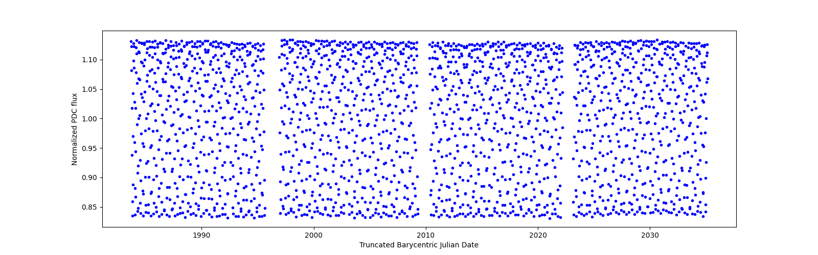 Timeseries plot