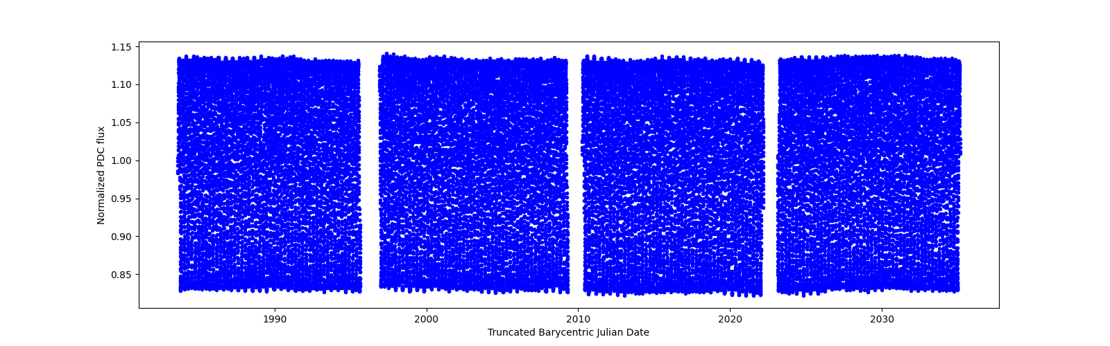 Timeseries plot