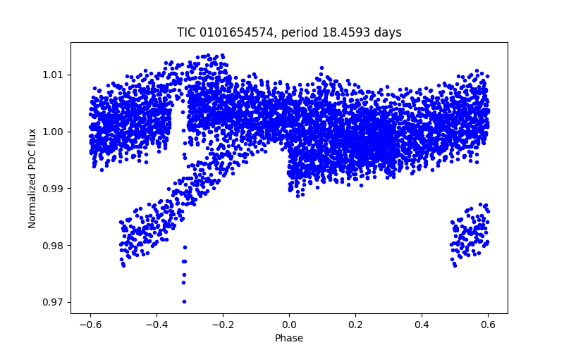 Phase plot