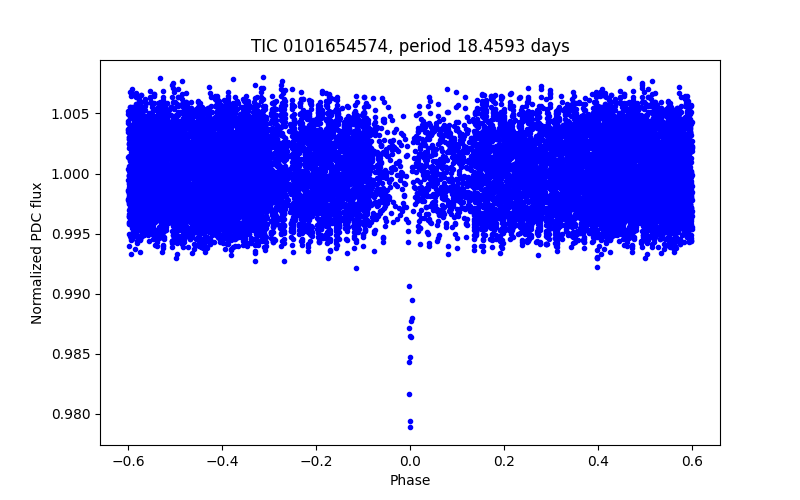 Phase plot