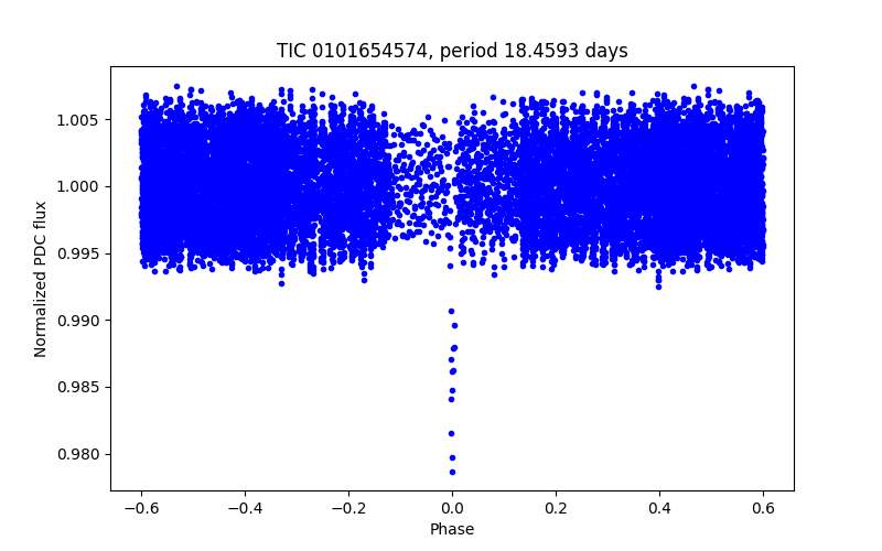 Phase plot