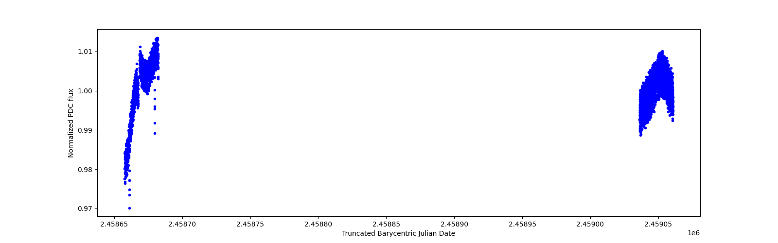 Timeseries plot