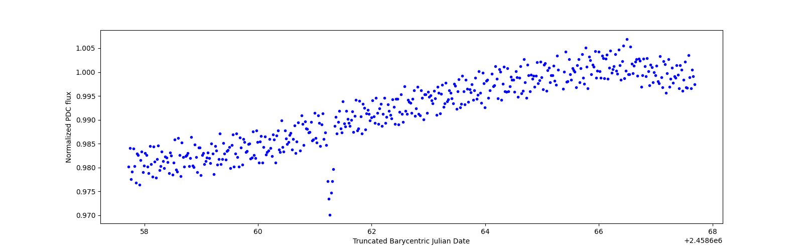 Zoomed-in timeseries plot