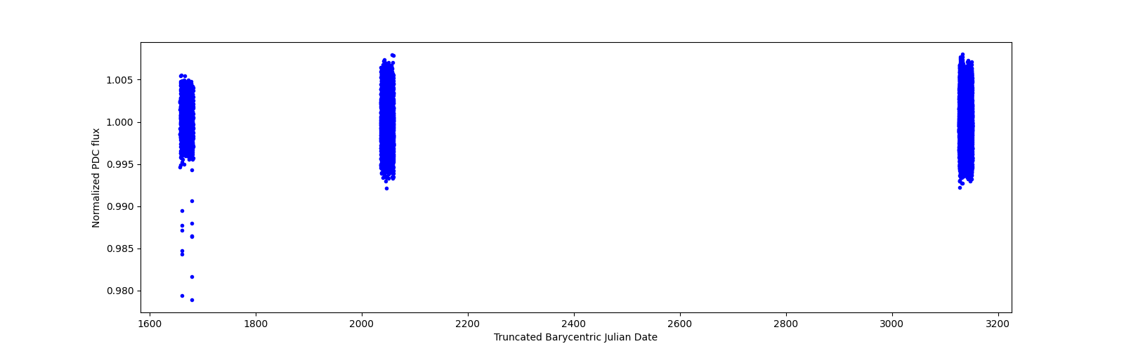 Timeseries plot