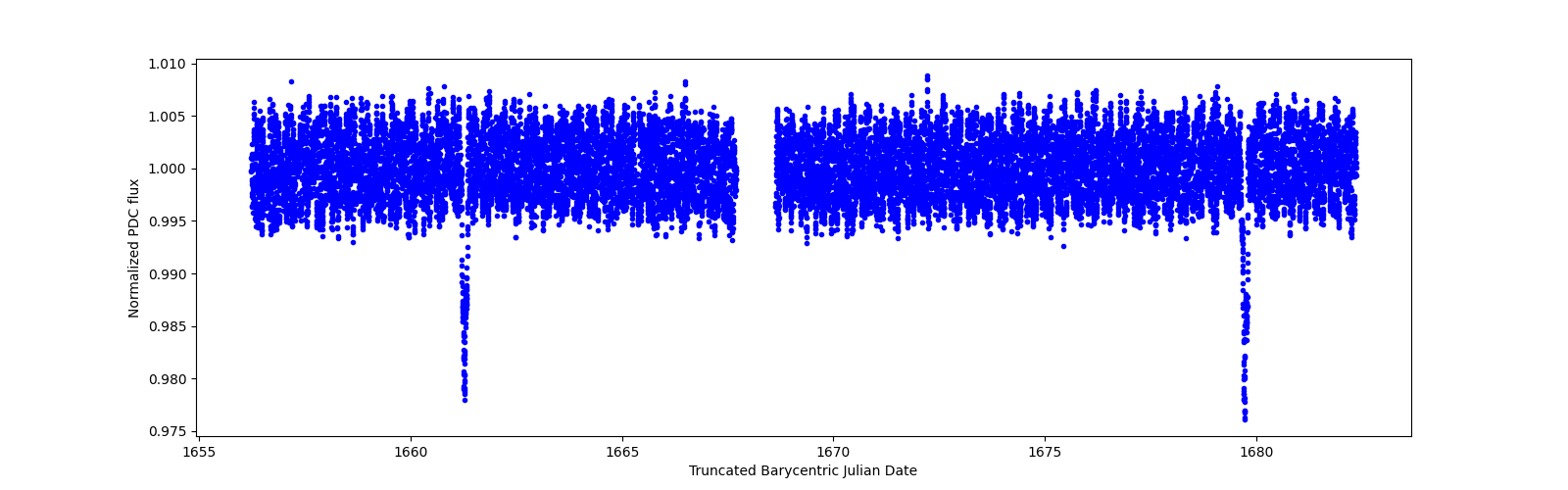 Zoomed-in timeseries plot