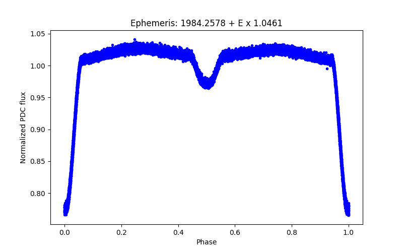 Phase plot