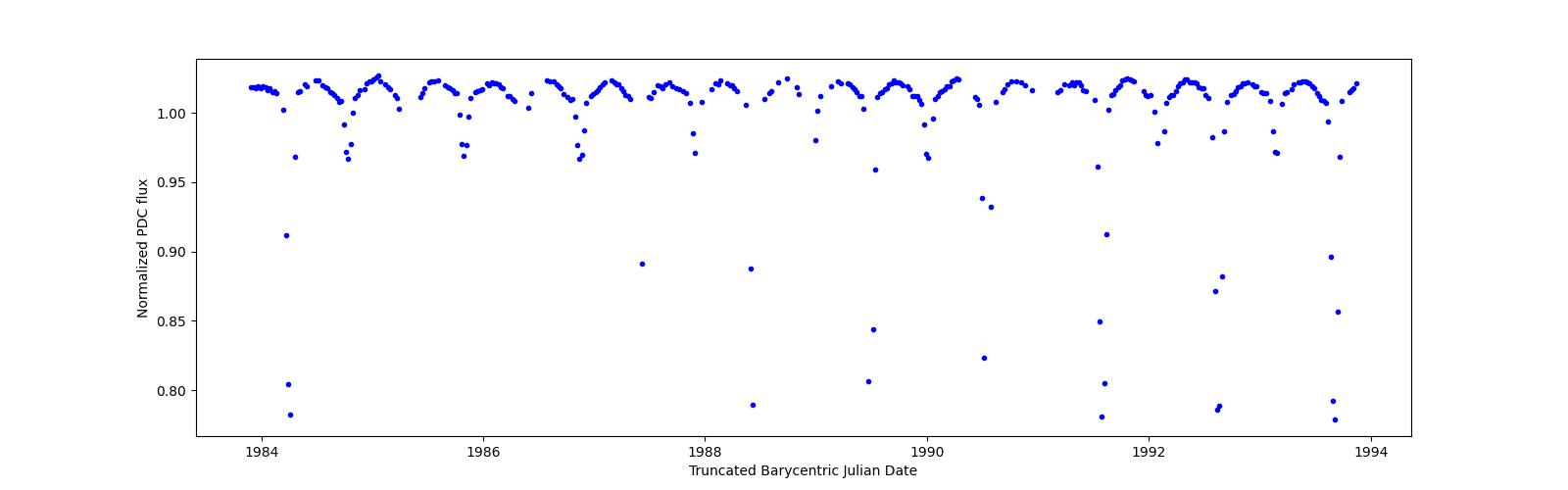 Zoomed-in timeseries plot