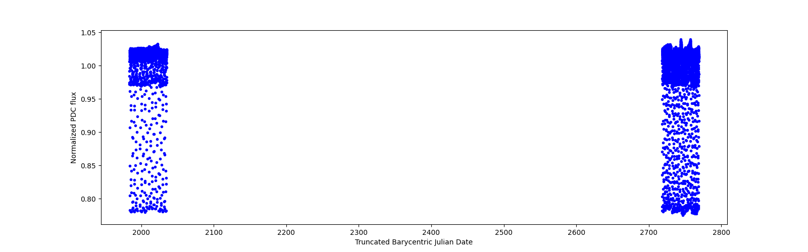Timeseries plot