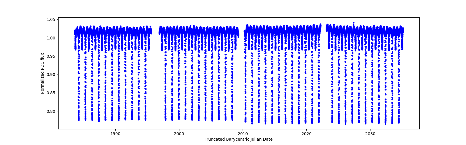 Timeseries plot