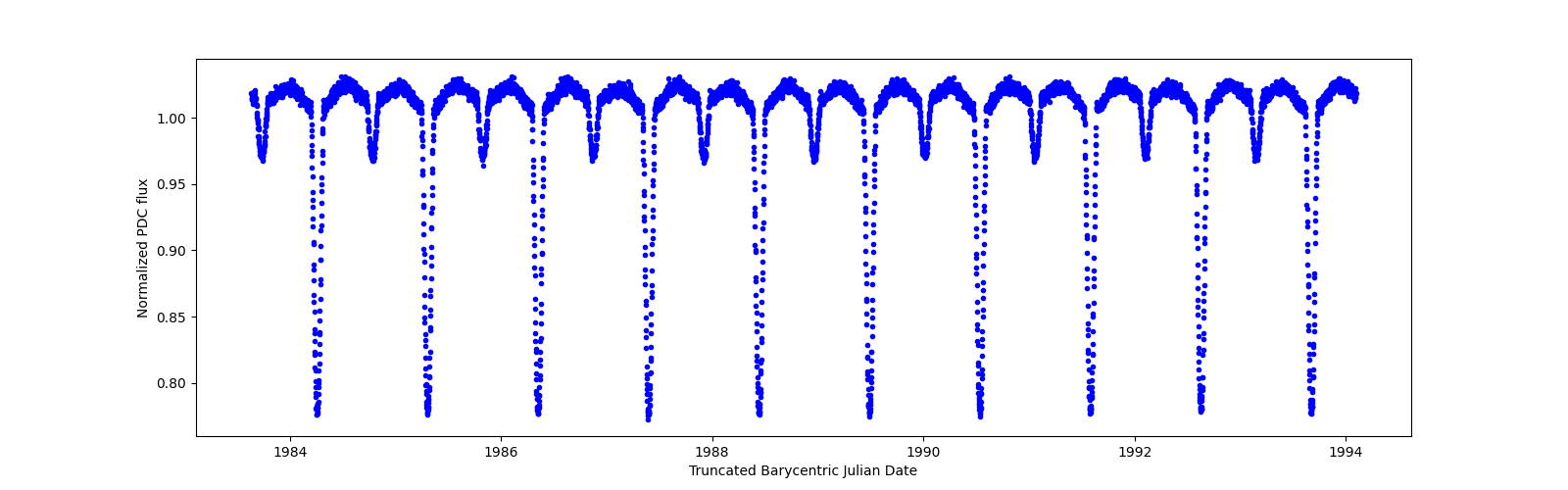 Zoomed-in timeseries plot