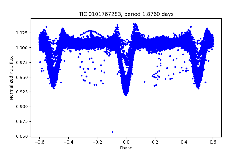 Phase plot