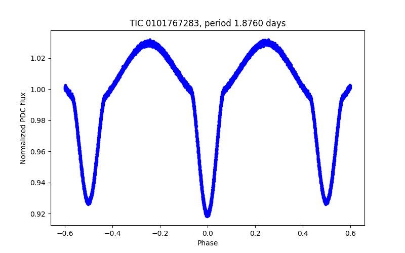 Phase plot
