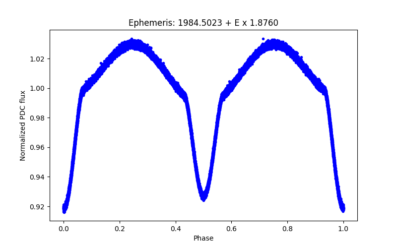 Phase plot