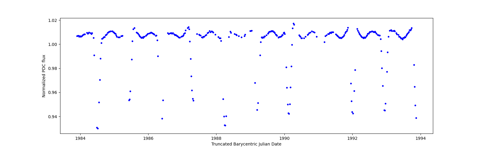 Zoomed-in timeseries plot