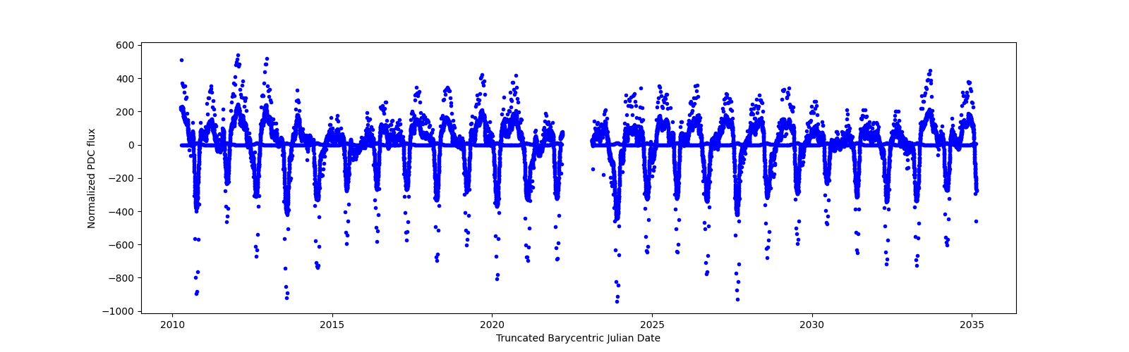 Timeseries plot