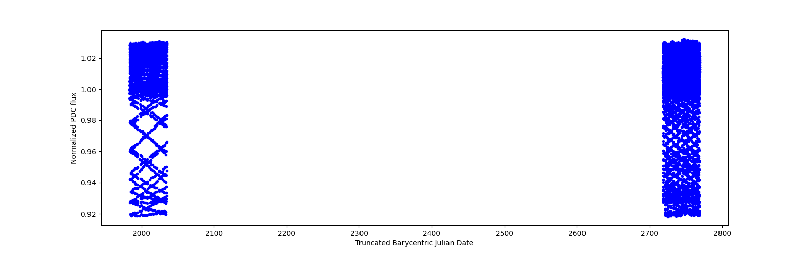 Timeseries plot