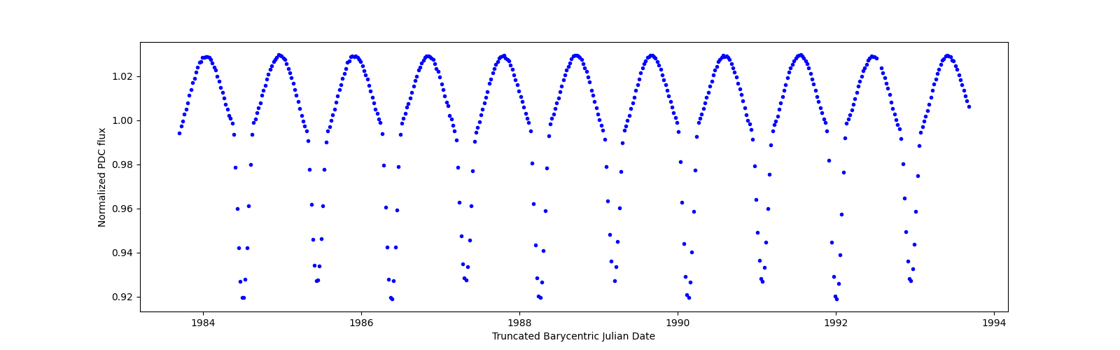Zoomed-in timeseries plot